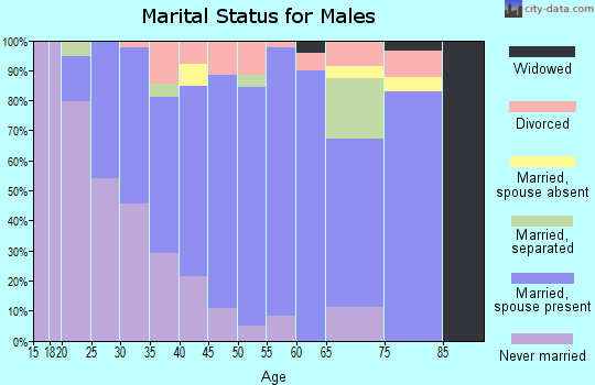 Zip code 27830 marital status for males