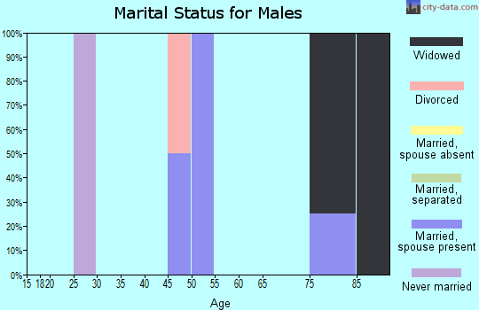 Zip code 27841 marital status for males