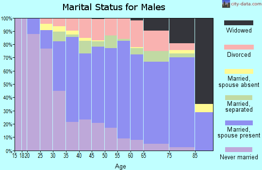 Zip code 27870 marital status for males