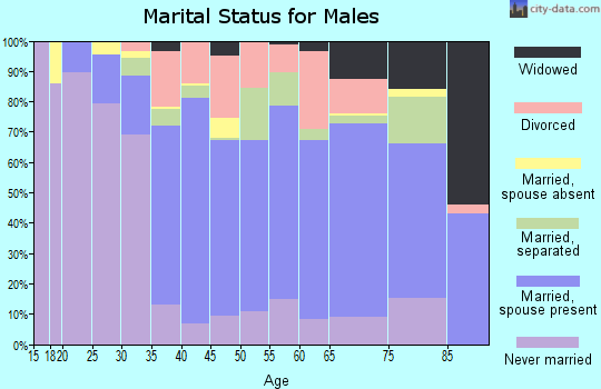 Zip code 27886 marital status for males
