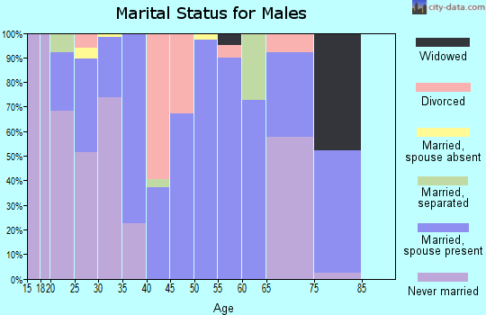 Zip code 27888 marital status for males