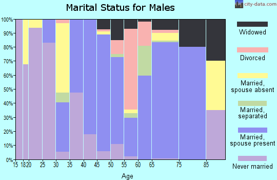 Zip code 27891 marital status for males