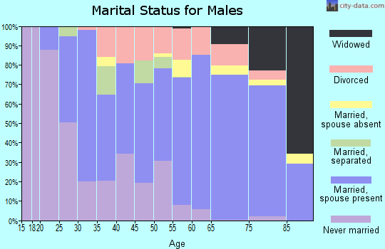 Zip code 27892 marital status for males