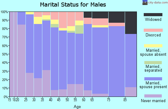 Zip code 27896 marital status for males