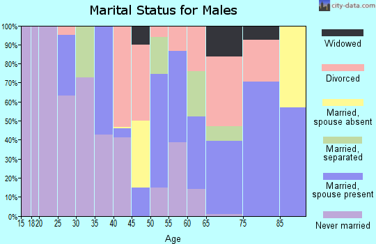 Zip code 27897 marital status for males
