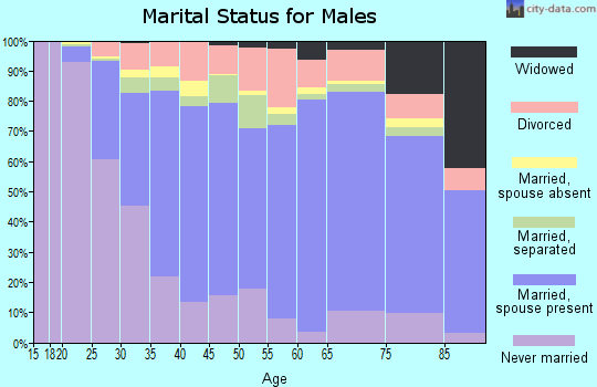 Zip code 27909 marital status for males