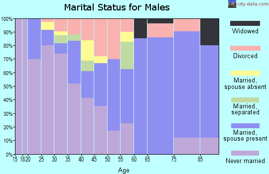 Zip code 27925 marital status for males