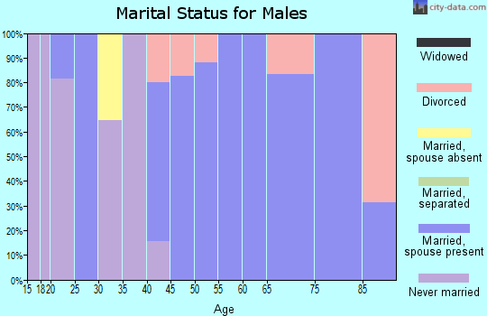 Zip code 27926 marital status for males