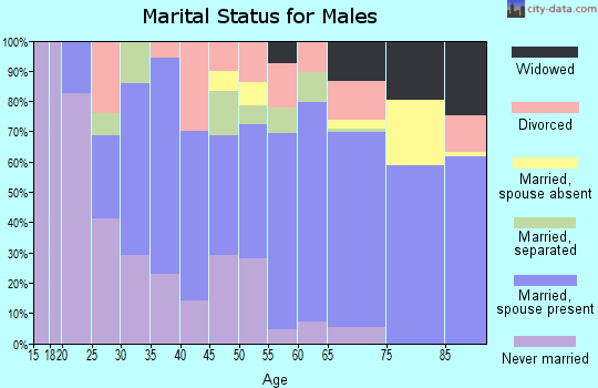 Zip code 27932 marital status for males