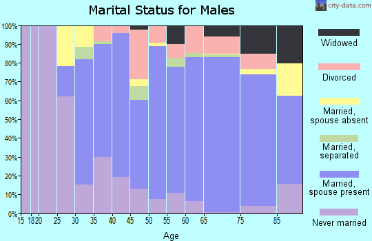 Zip code 27944 marital status for males