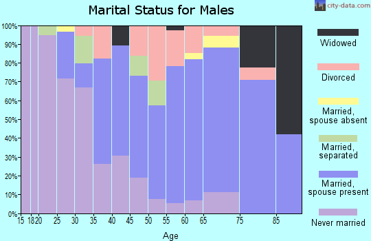 Zip code 27948 marital status for males