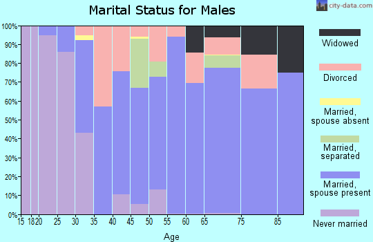 Zip code 27949 marital status for males