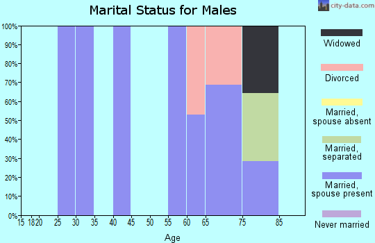 Zip code 27964 marital status for males