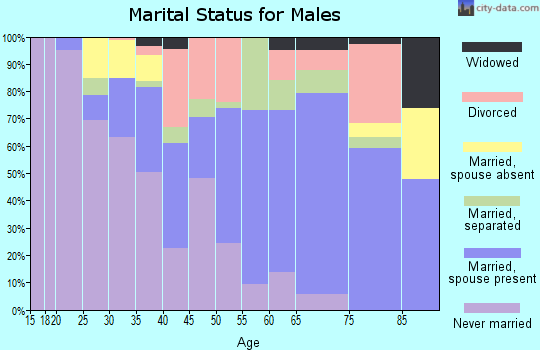 Zip code 27983 marital status for males