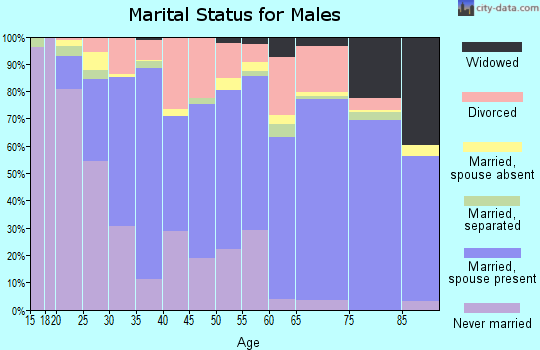 Zip code 30014 marital status for males