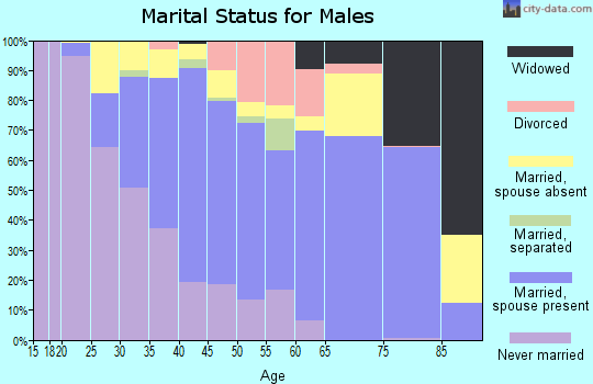Zip code 30021 marital status for males