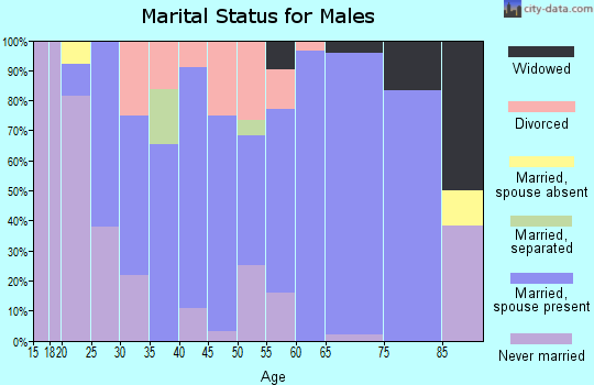 Zip code 30025 marital status for males