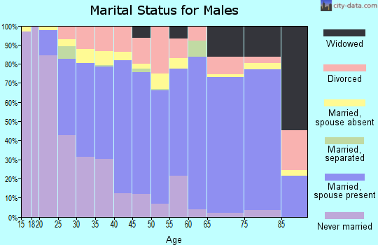 Zip code 30224 marital status for males