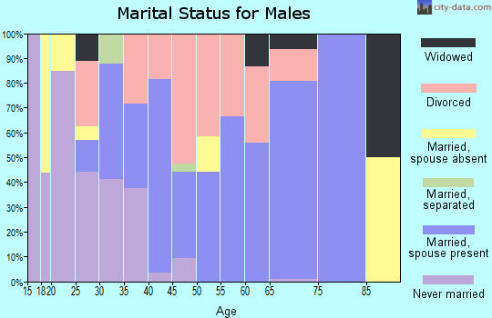 Zip code 30421 marital status for males