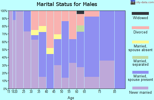 Zip code 30445 marital status for males