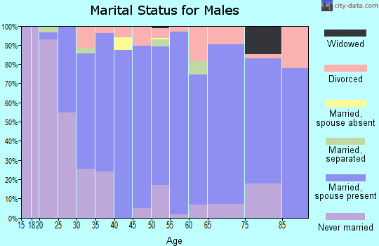 Zip code 30622 marital status for males