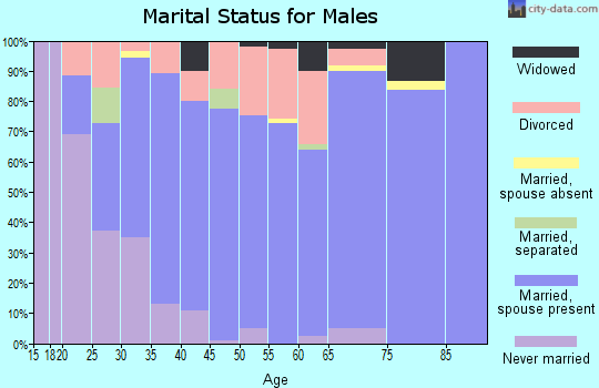 Zip code 30752 marital status for males