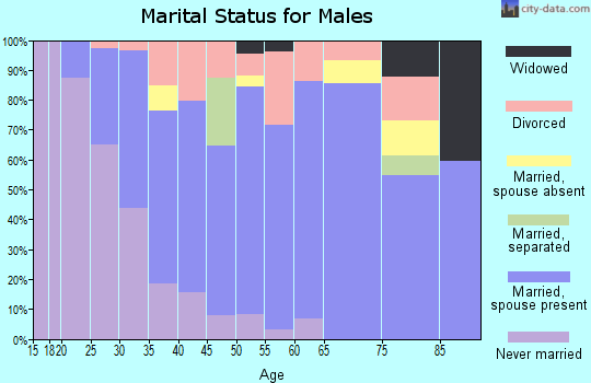 Zip code 30814 marital status for males