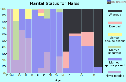 Zip code 30823 marital status for males