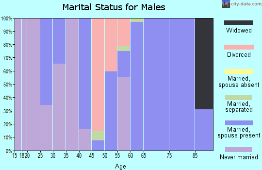 Zip code 31796 marital status for males
