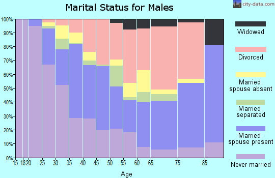 Zip code 32054 marital status for males