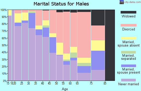 Zip code 32083 marital status for males