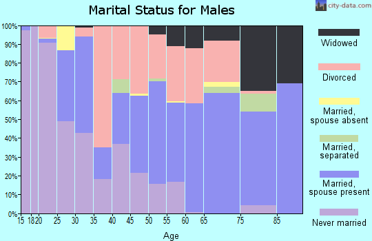 Zip code 32148 marital status for males