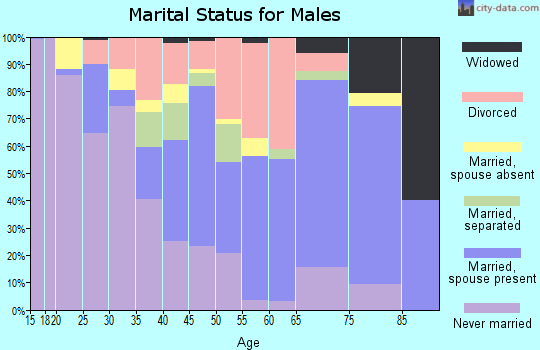 Zip code 32254 marital status for males
