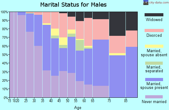 Zip code 32301 marital status for males