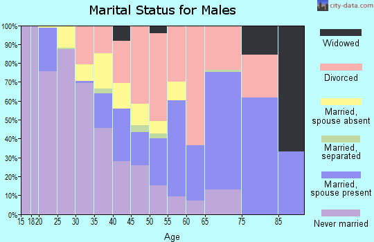 Zip code 32322 marital status for males
