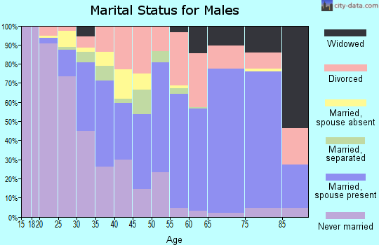 Zip code 32425 marital status for males