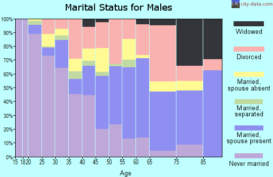 Zip code 32440 marital status for males