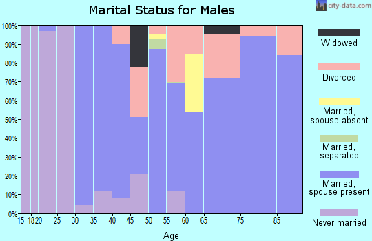 Zip code 32442 marital status for males