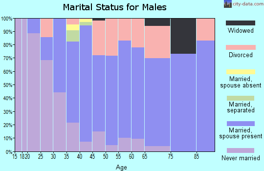 Zip code 32444 marital status for males