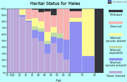 Zip code 32445 marital status for males