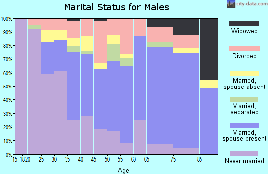 Zip code 32446 marital status for males