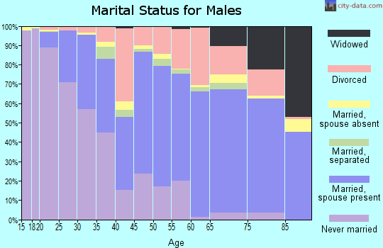 Zip code 32514 marital status for males