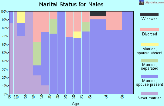 Zip code 32531 marital status for males