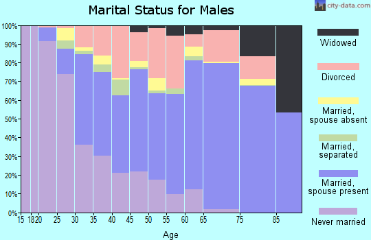 Zip code 32548 marital status for males