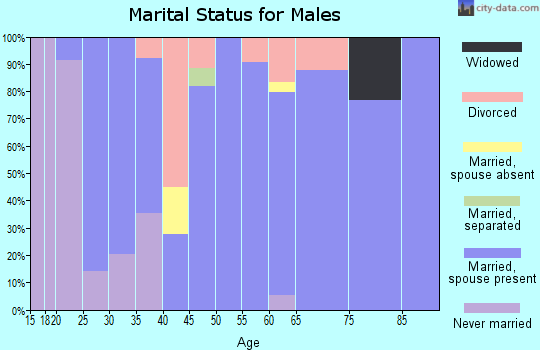 Zip code 32568 marital status for males