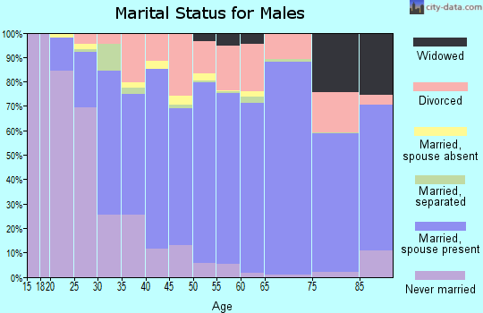 Zip code 32570 marital status for males