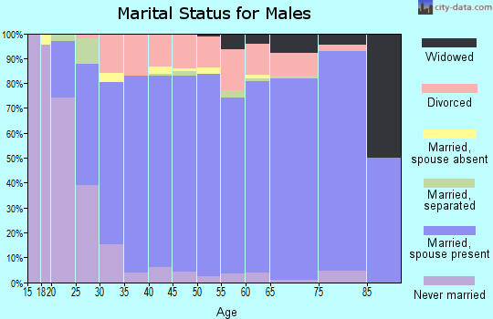 Zip code 32571 marital status for males