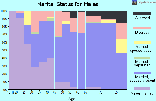 Zip code 32579 marital status for males