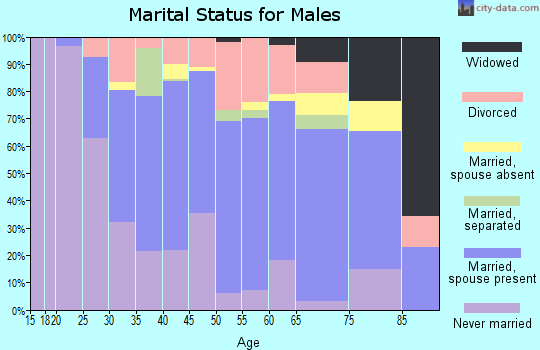 Zip code 32607 marital status for males