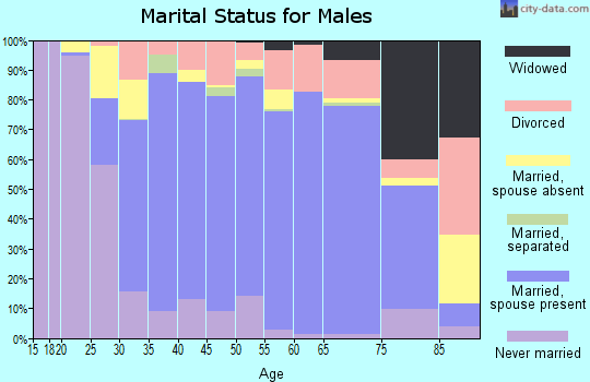 Zip code 32693 marital status for males